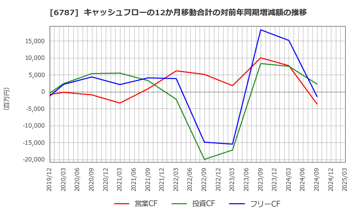 6787 (株)メイコー: キャッシュフローの12か月移動合計の対前年同期増減額の推移