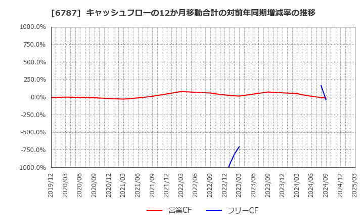 6787 (株)メイコー: キャッシュフローの12か月移動合計の対前年同期増減率の推移