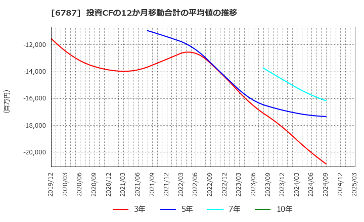6787 (株)メイコー: 投資CFの12か月移動合計の平均値の推移