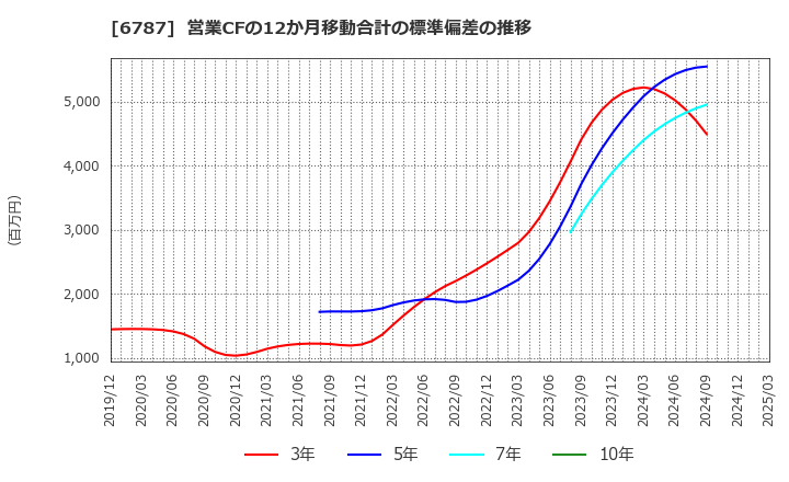 6787 (株)メイコー: 営業CFの12か月移動合計の標準偏差の推移