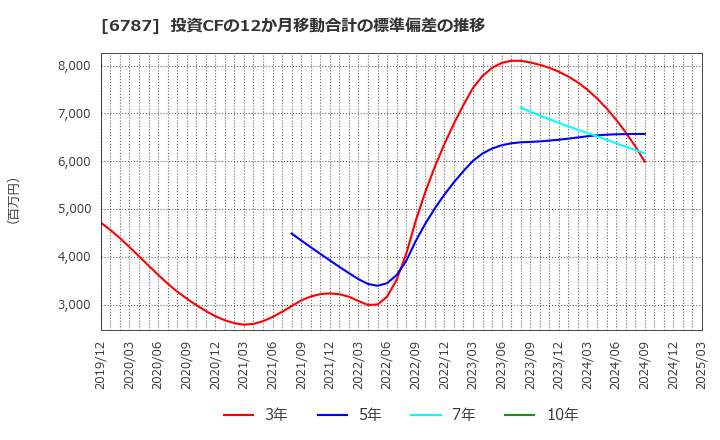 6787 (株)メイコー: 投資CFの12か月移動合計の標準偏差の推移