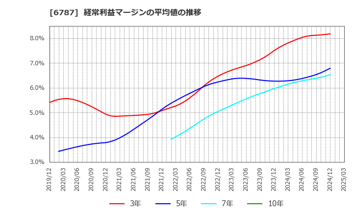 6787 (株)メイコー: 経常利益マージンの平均値の推移