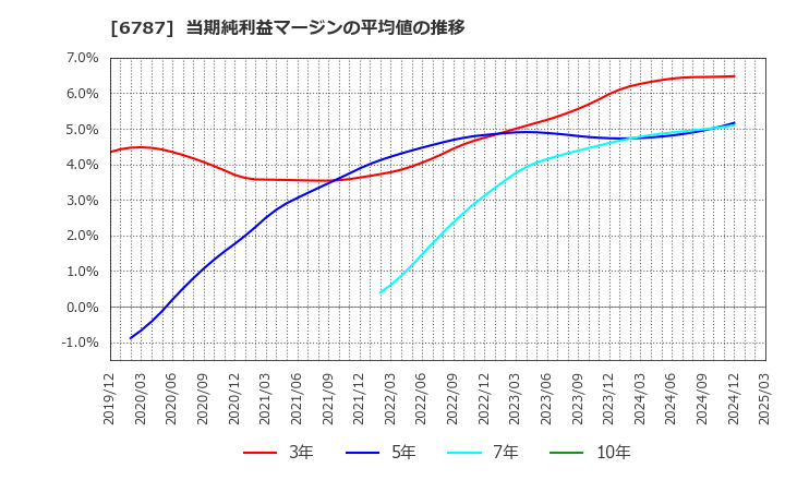 6787 (株)メイコー: 当期純利益マージンの平均値の推移