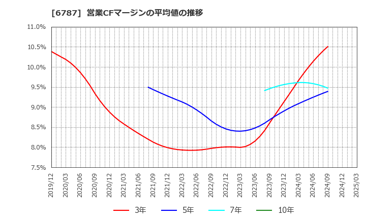 6787 (株)メイコー: 営業CFマージンの平均値の推移