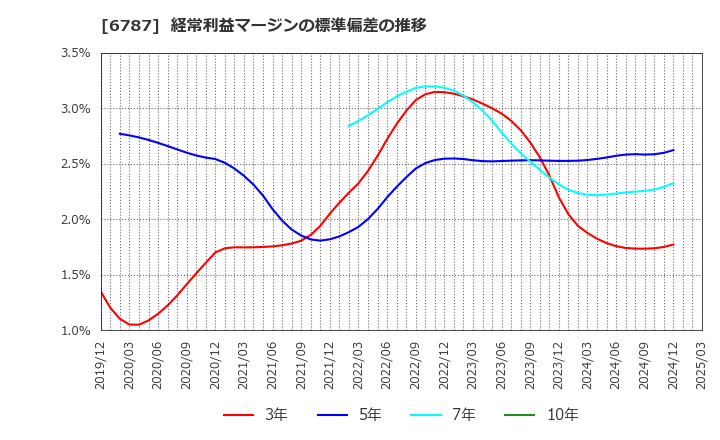 6787 (株)メイコー: 経常利益マージンの標準偏差の推移
