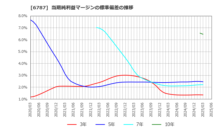 6787 (株)メイコー: 当期純利益マージンの標準偏差の推移
