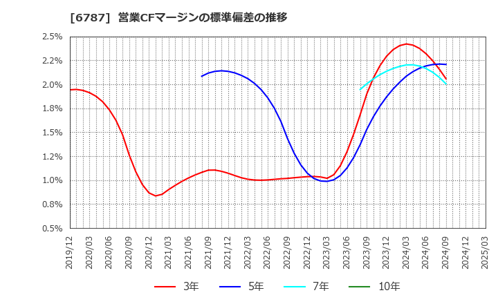 6787 (株)メイコー: 営業CFマージンの標準偏差の推移