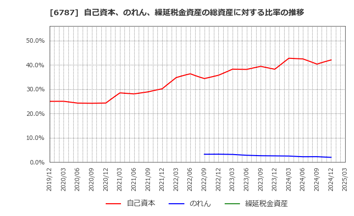 6787 (株)メイコー: 自己資本、のれん、繰延税金資産の総資産に対する比率の推移