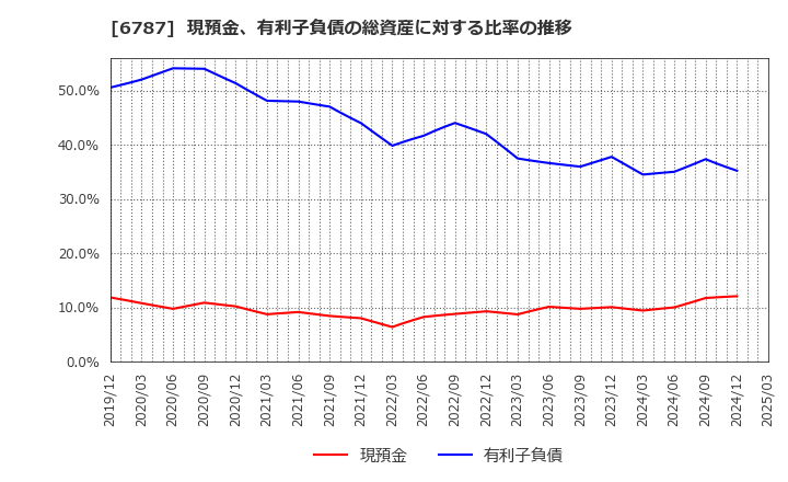 6787 (株)メイコー: 現預金、有利子負債の総資産に対する比率の推移