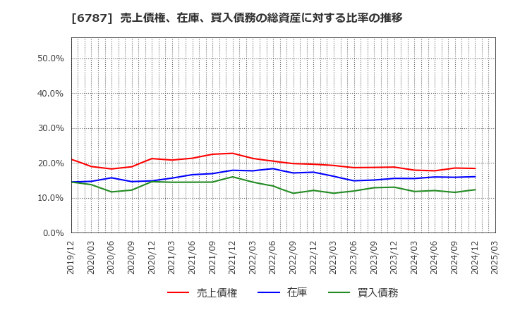 6787 (株)メイコー: 売上債権、在庫、買入債務の総資産に対する比率の推移