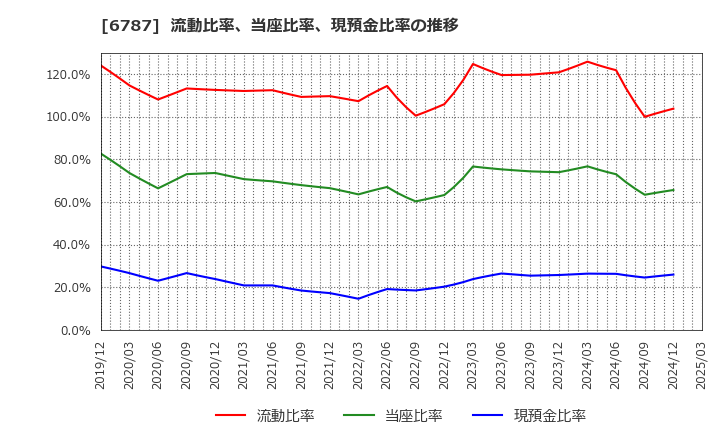 6787 (株)メイコー: 流動比率、当座比率、現預金比率の推移