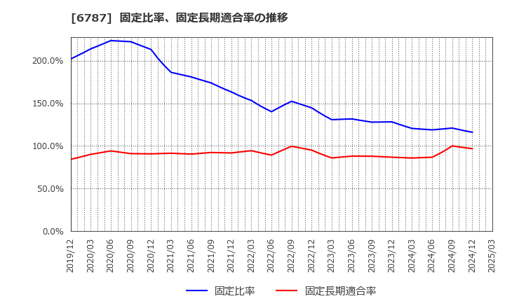6787 (株)メイコー: 固定比率、固定長期適合率の推移