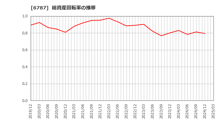 6787 (株)メイコー: 総資産回転率の推移