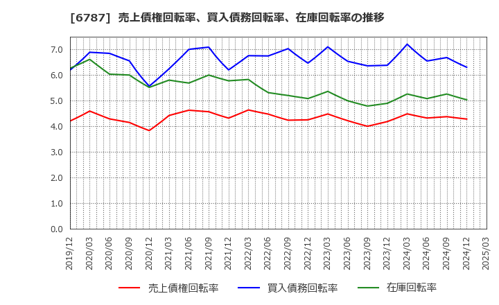 6787 (株)メイコー: 売上債権回転率、買入債務回転率、在庫回転率の推移