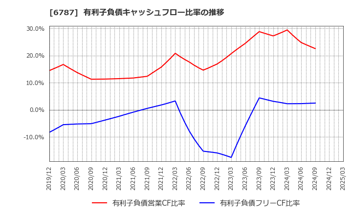 6787 (株)メイコー: 有利子負債キャッシュフロー比率の推移