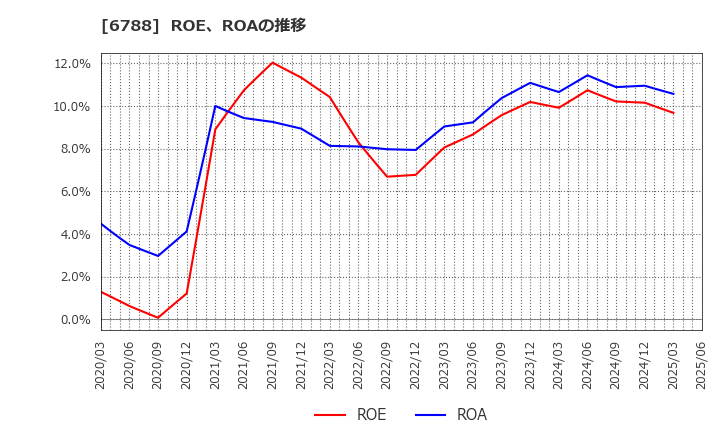 6788 (株)日本トリム: ROE、ROAの推移