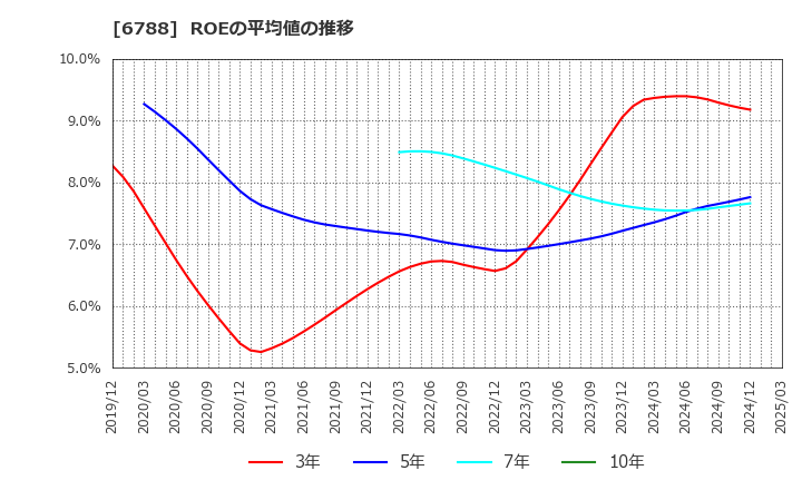 6788 (株)日本トリム: ROEの平均値の推移