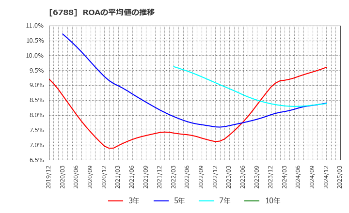 6788 (株)日本トリム: ROAの平均値の推移