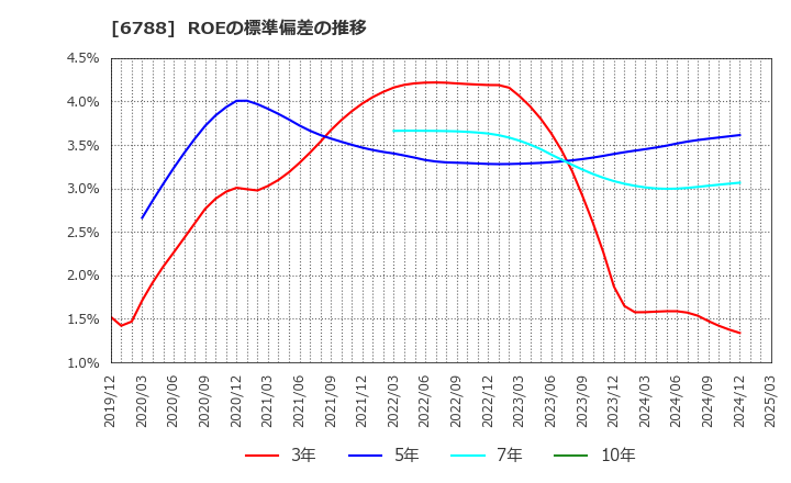 6788 (株)日本トリム: ROEの標準偏差の推移