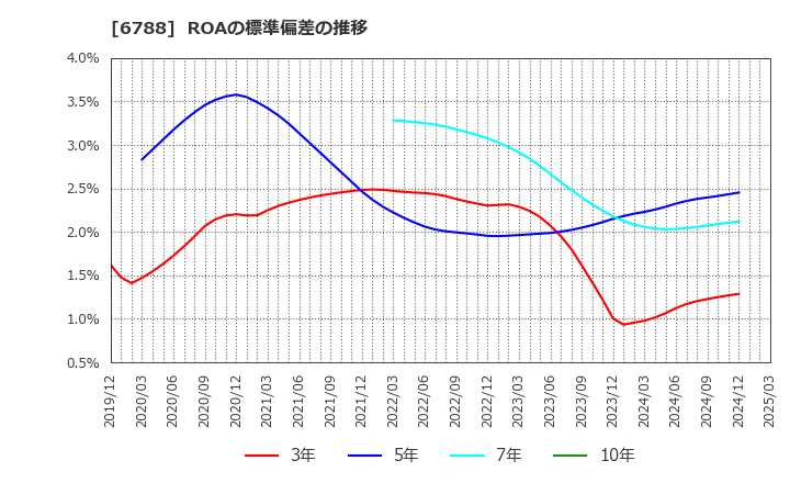 6788 (株)日本トリム: ROAの標準偏差の推移