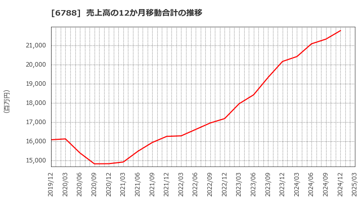 6788 (株)日本トリム: 売上高の12か月移動合計の推移