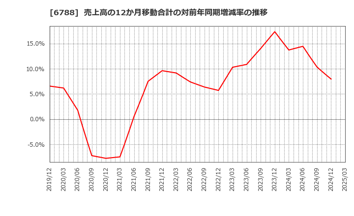 6788 (株)日本トリム: 売上高の12か月移動合計の対前年同期増減率の推移