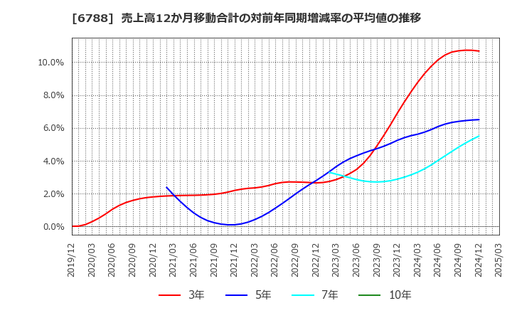 6788 (株)日本トリム: 売上高12か月移動合計の対前年同期増減率の平均値の推移