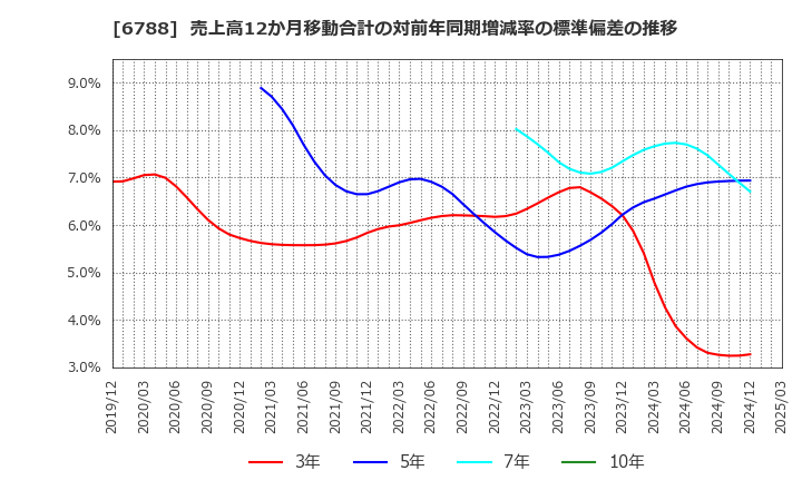 6788 (株)日本トリム: 売上高12か月移動合計の対前年同期増減率の標準偏差の推移