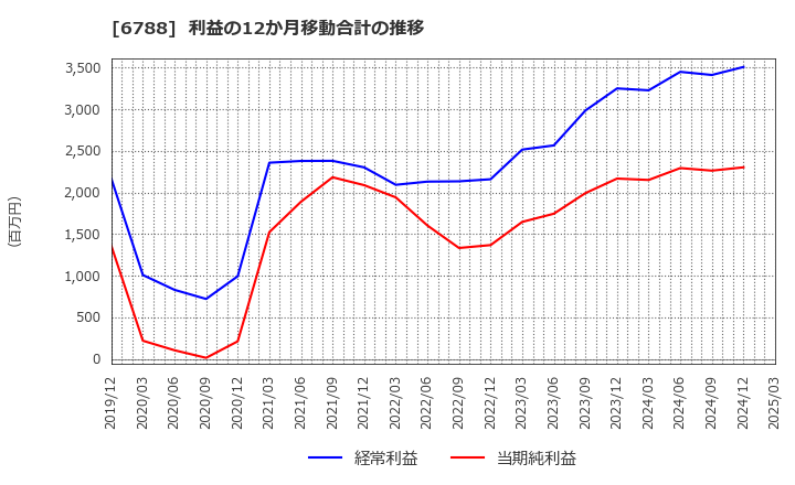 6788 (株)日本トリム: 利益の12か月移動合計の推移
