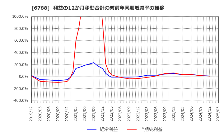 6788 (株)日本トリム: 利益の12か月移動合計の対前年同期増減率の推移