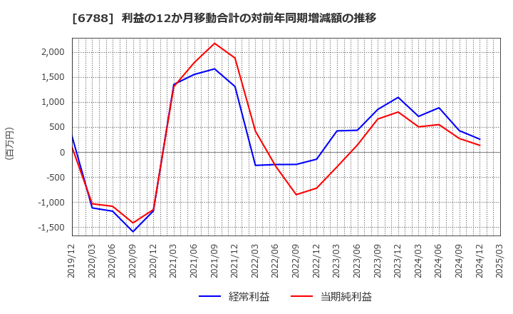 6788 (株)日本トリム: 利益の12か月移動合計の対前年同期増減額の推移