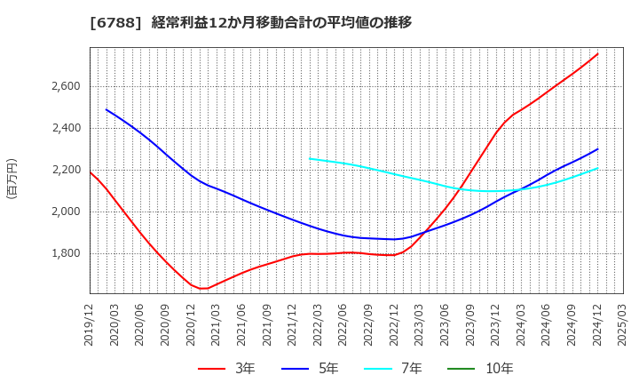 6788 (株)日本トリム: 経常利益12か月移動合計の平均値の推移