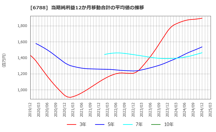 6788 (株)日本トリム: 当期純利益12か月移動合計の平均値の推移