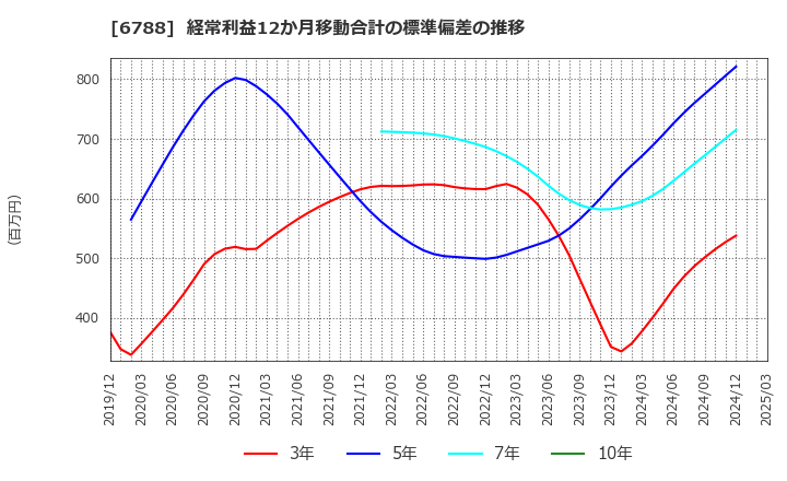 6788 (株)日本トリム: 経常利益12か月移動合計の標準偏差の推移