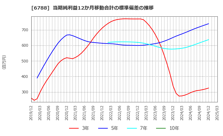 6788 (株)日本トリム: 当期純利益12か月移動合計の標準偏差の推移