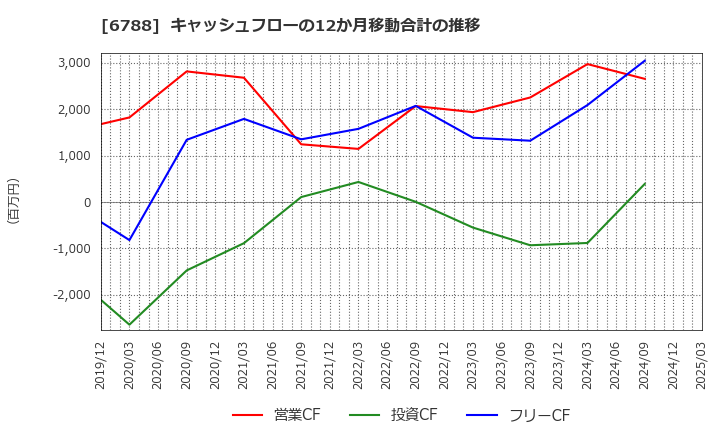 6788 (株)日本トリム: キャッシュフローの12か月移動合計の推移