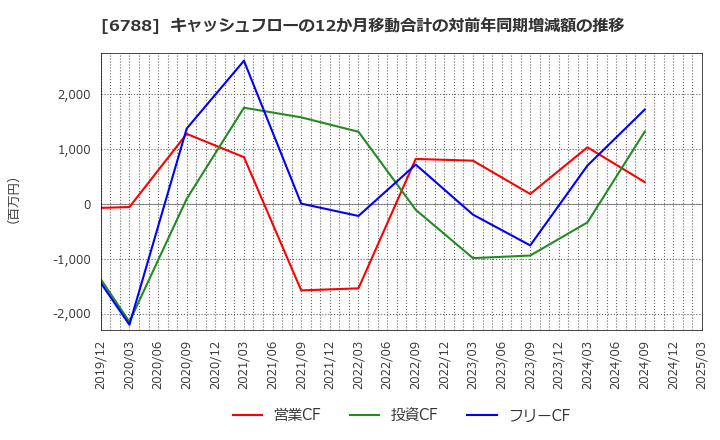 6788 (株)日本トリム: キャッシュフローの12か月移動合計の対前年同期増減額の推移