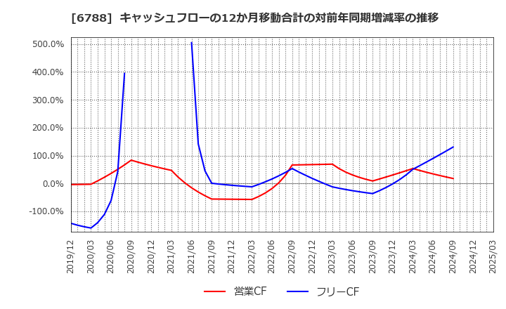 6788 (株)日本トリム: キャッシュフローの12か月移動合計の対前年同期増減率の推移
