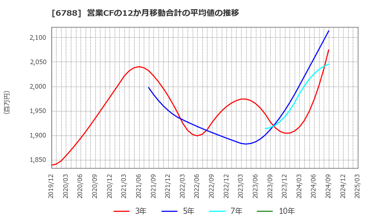 6788 (株)日本トリム: 営業CFの12か月移動合計の平均値の推移