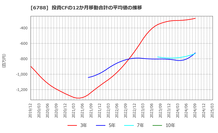 6788 (株)日本トリム: 投資CFの12か月移動合計の平均値の推移