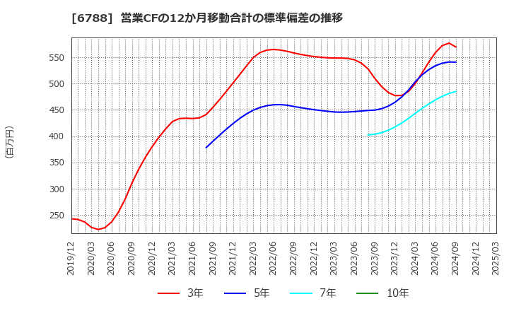 6788 (株)日本トリム: 営業CFの12か月移動合計の標準偏差の推移