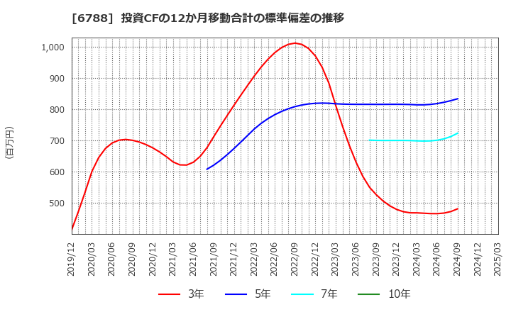 6788 (株)日本トリム: 投資CFの12か月移動合計の標準偏差の推移