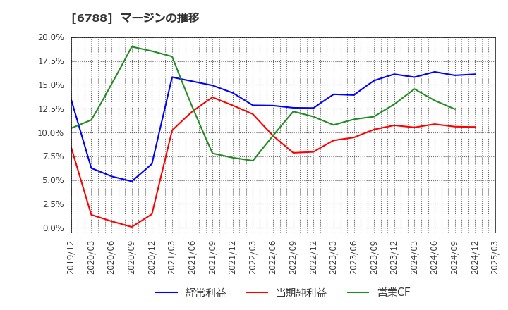 6788 (株)日本トリム: マージンの推移