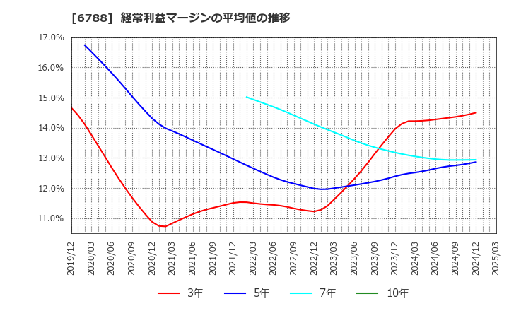 6788 (株)日本トリム: 経常利益マージンの平均値の推移