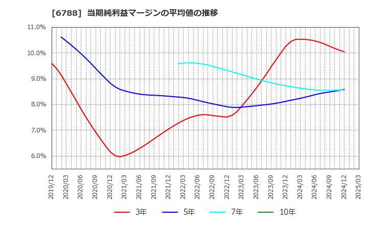 6788 (株)日本トリム: 当期純利益マージンの平均値の推移