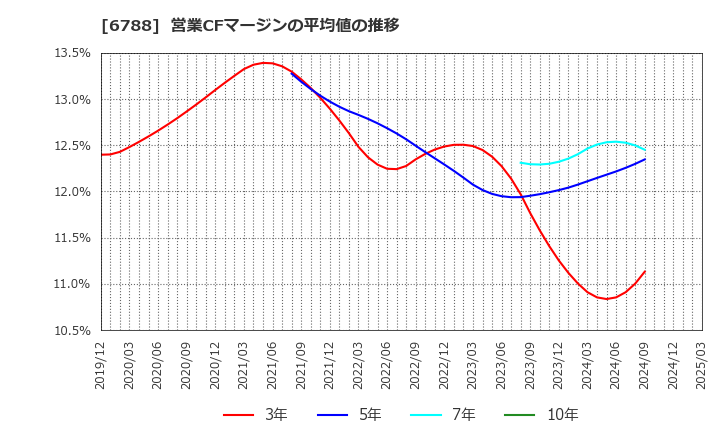 6788 (株)日本トリム: 営業CFマージンの平均値の推移