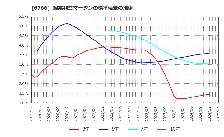 6788 (株)日本トリム: 経常利益マージンの標準偏差の推移