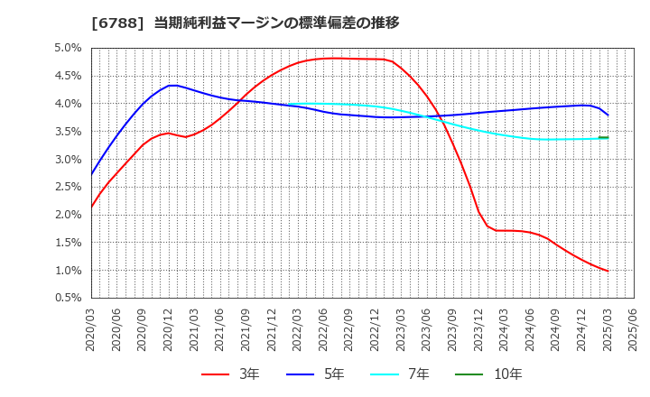 6788 (株)日本トリム: 当期純利益マージンの標準偏差の推移