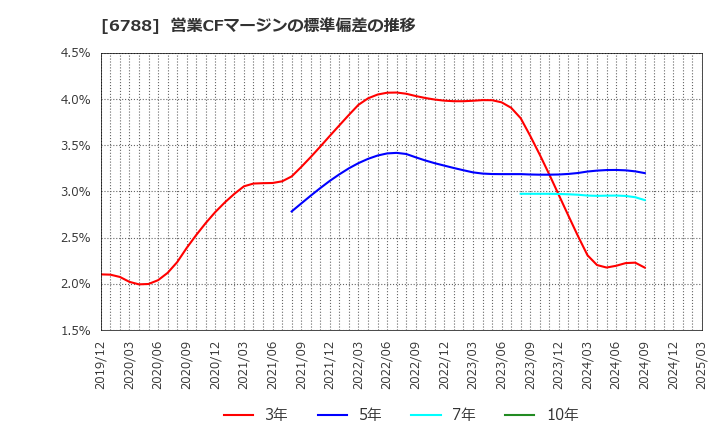 6788 (株)日本トリム: 営業CFマージンの標準偏差の推移