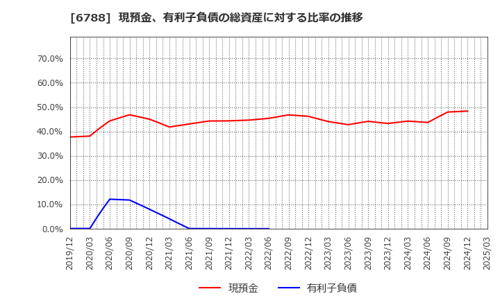 6788 (株)日本トリム: 現預金、有利子負債の総資産に対する比率の推移